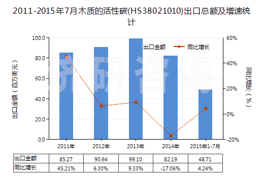 2011-2015年7月木質(zhì)的活性碳(HS38021010)出口總額及增速統(tǒng)計 2011-2015年7月木質(zhì)的活性碳(HS38021010)出口總額及增速統(tǒng)計